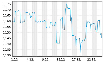 Chart Bayridge Resources Corp. - 1 Monat