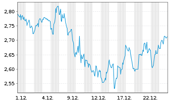 Chart Baytex Energy Corp. - 1 Monat