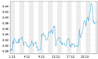 Chart Bear Creek Mining Corp. - 1 Monat