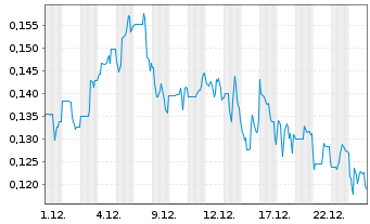 Chart Bedford Metals Corp. - 1 Monat