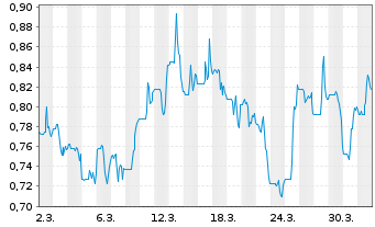 Chart Belo Sun Mining Corp. - 1 Monat
