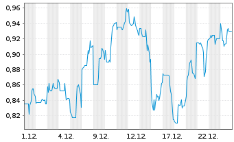 Chart Benz Mining Corp. - 1 Monat