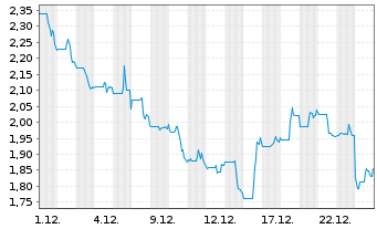 Chart Beyond Oil Ltd. - 1 Monat