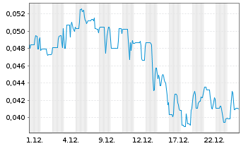 Chart BIGG Digital Assets Inc. - 1 Monat