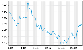 Chart Birchcliff Energy Ltd. - 1 Monat