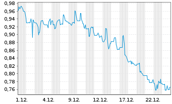 Chart Birks Group Inc. Class A - 1 Monat