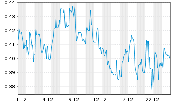Chart BioNxt Solutions Inc. - 1 Monat