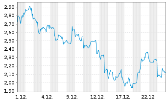 Chart Bitfarms Ltd. - 1 Monat