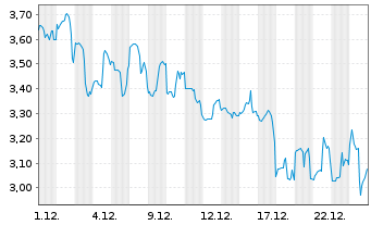 Chart Bitcoin Treasury Corp.  - 1 Monat