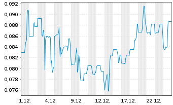 Chart Black Iron Inc. - 1 Monat