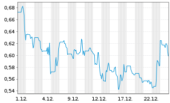 Chart Black Swan Graphene Inc. - 1 Monat