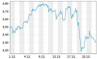 Chart BlackBerry Ltd. - 1 Monat