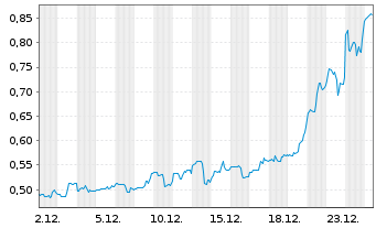 Chart Blackrock Silver Corp. - 1 Monat