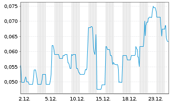 Chart BlockchainK2 Corp. - 1 Monat