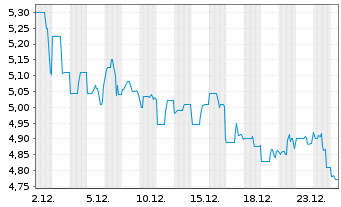Chart Blue Ant Media Corp. - 1 Monat