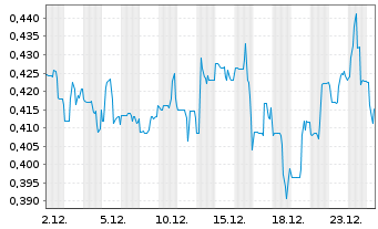 Chart Blue Lagoon Resources Inc. - 1 Monat