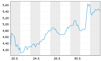 Chart Blue Moon Metals Inc. - 1 Monat