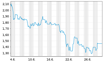 Chart BluEnergies Ltd. - 1 Monat