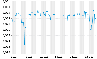 Chart Blue Sky Uranium Corp. - 1 Monat