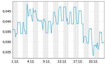 Chart BLUSKY CARBON INC - 1 Monat