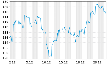 Chart Bombardier Inc. - 1 Monat