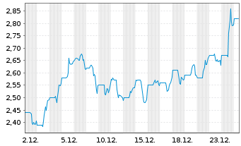 Chart Bonterra Energy Corp. - 1 Monat