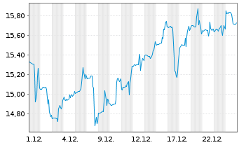 Chart Boralex Inc. - 1 Monat