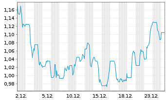 Chart Borealis Mining Co. Ltd. - 1 Monat