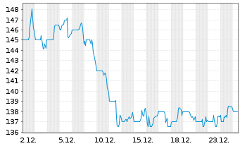 Chart Boyd Group Services Inc. - 1 Monat