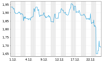 Chart Bragg Gaming Group Inc. - 1 Monat