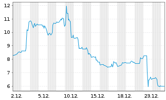 Chart Briacell Therapeutics Corp. - 1 Monat