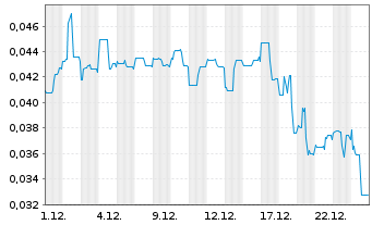 Chart Brixton Metals Corp. - 1 Monat