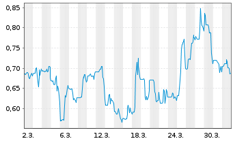 Chart Brixton Metals Corp. - 1 Monat