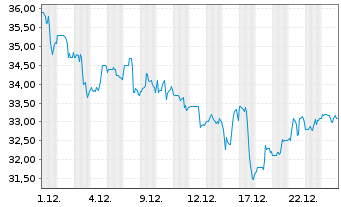 Chart Brookfield Renewable Corp. Cl.A - 1 Monat