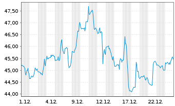 Chart Brookfield Asset Management Lt Cl.A - 1 Monat