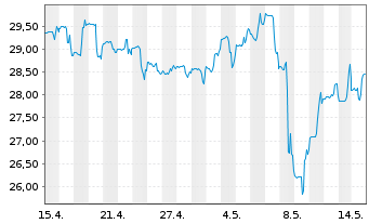 Chart Brookfield Business Corp. - 1 Monat
