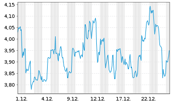 Chart B2Gold Corp. - 1 Monat