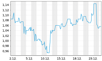 Chart Burcon Nutrascience Corp. - 1 Monat