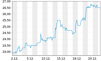 Chart CAE Inc. - 1 Monat