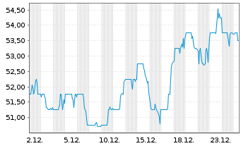 Chart CCL Industries Inc. CL B - 1 Monat