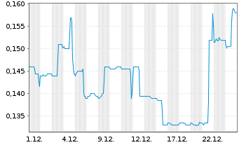Chart CDN Maverick Capital Corp. - 1 Monat