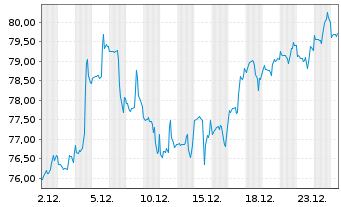 Chart CGI Inc. Class A - 1 Monat