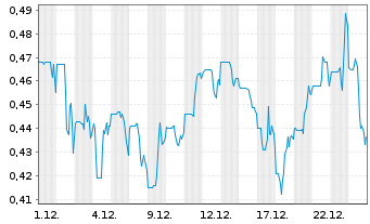 Chart Cabral Gold Inc. - 1 Monat