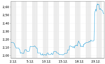 Chart Calfrac Well Services Ltd. - 1 Monat