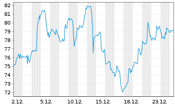 Chart Cameco Corp. - 1 Monat