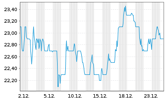 Chart Cdn Apartm. Prop. R.Es.Inv.Tr. - 1 Monat