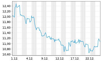 Chart Canada Goose Holdings Inc. - 1 Monat