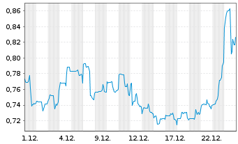 Chart Canada Nickel Company Inc. - 1 Monat