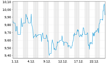 Chart Canada Packers Inc. - 1 Monat
