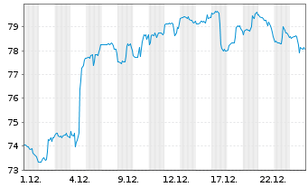 Chart Canadian Imperial Bk of Comm. - 1 Monat